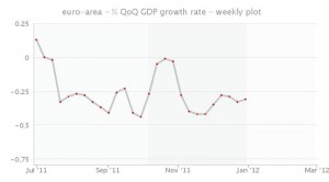 euro-area GDP - Weekly (%) chart